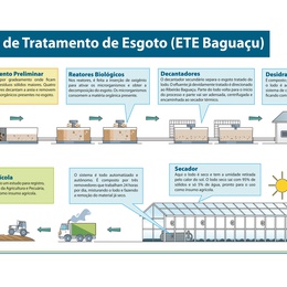 A Estação de Tratamento de Esgoto – ETE Baguaçu